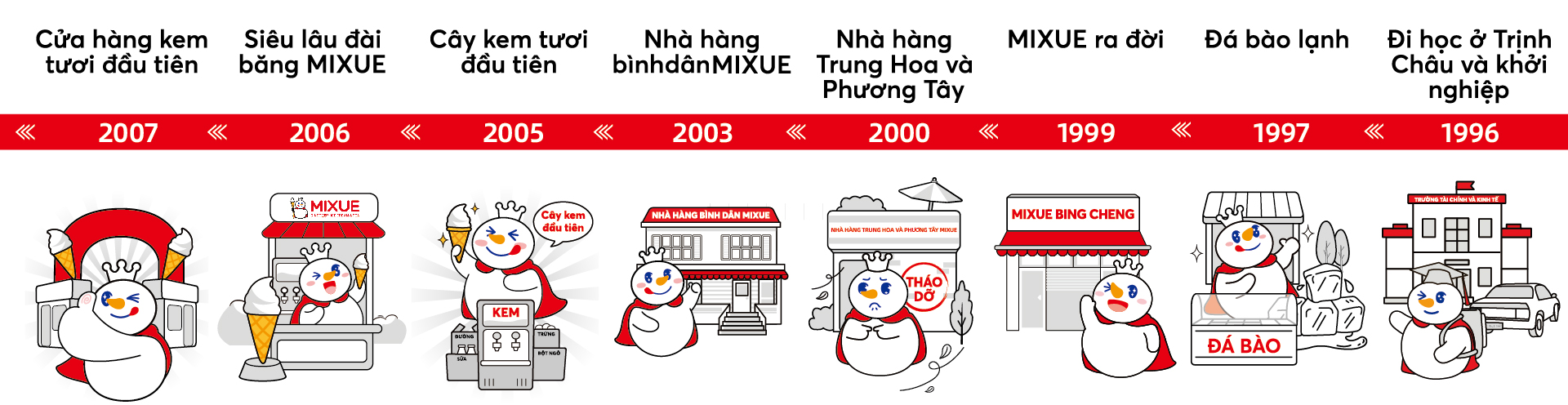 Các mốc lịch sử phát triển của Mixue qua các năm